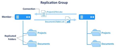 validate dfs replication